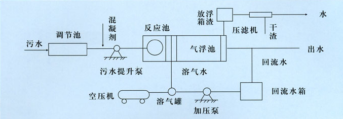 什么是細碎空氣氣浮法-樂中環(huán)保