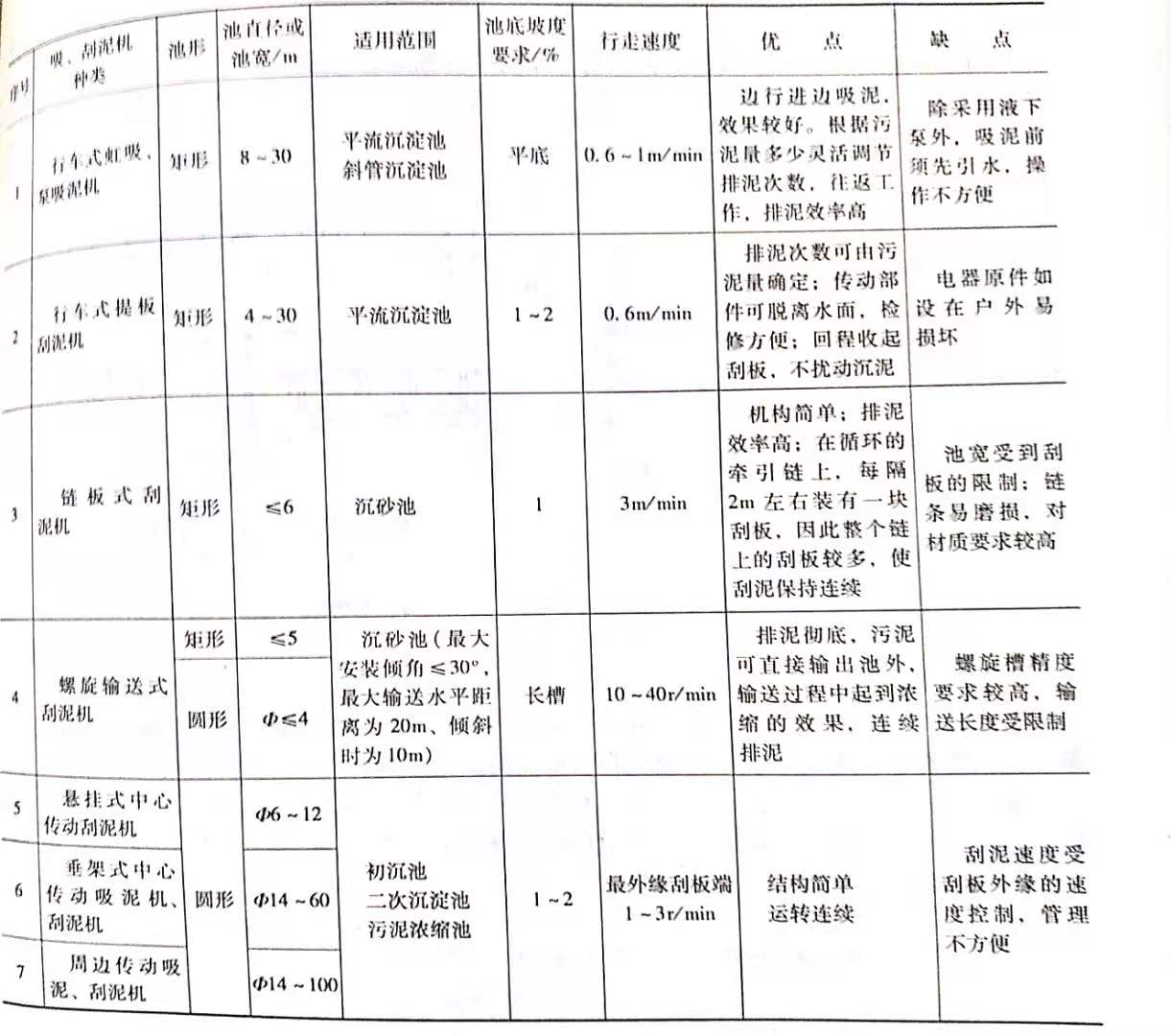 常用吸刮泥機(jī)的適用范圍與特點(diǎn)有哪些?