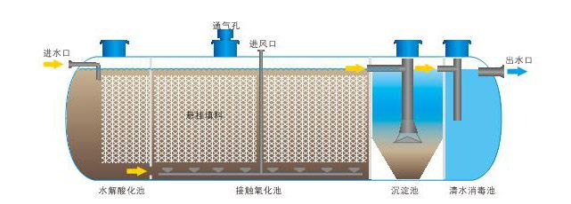 接觸氧化法