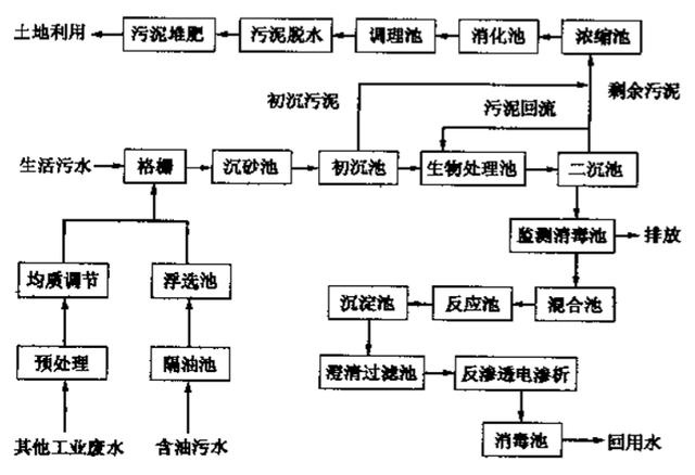 污水處理廠的污水處理常規(guī)流程-樂中環(huán)保