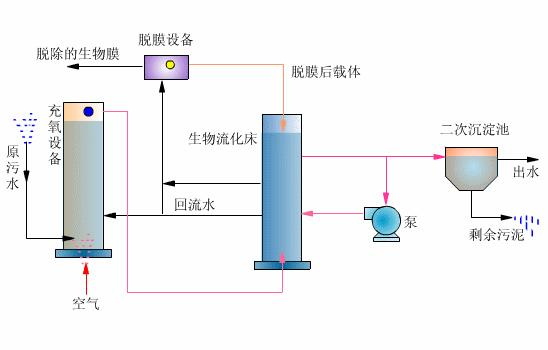 什么是生物流化床工藝？-樂(lè)中環(huán)保