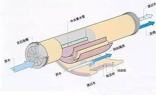 超濾和微濾的工作原理-樂(lè)中環(huán)保