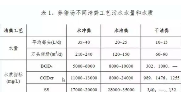 養(yǎng)殖污水處理工藝流程有哪些？養(yǎng)豬污水處理主流方法