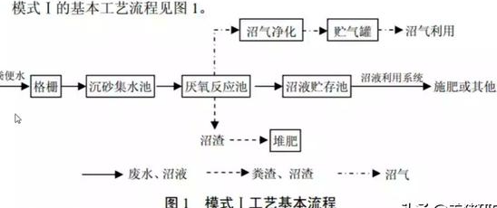 養(yǎng)殖污水處理工藝流程有哪些？養(yǎng)豬污水處理主流方法