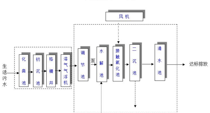 農(nóng)村生活污水一體化處理設備多少錢？農(nóng)村生活污水處理工藝流程-02