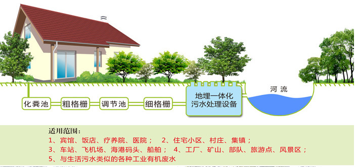 地埋式生活污水處理設(shè)備特點(diǎn)及主要用途-樂中環(huán)保