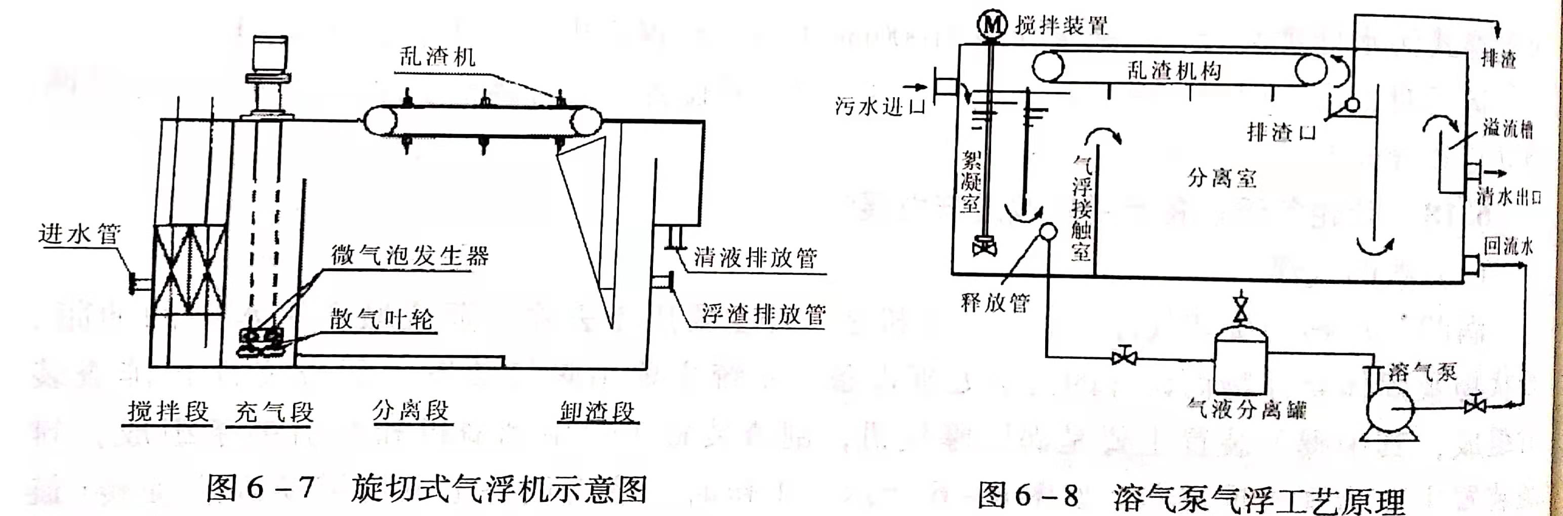 溶氣氣浮設(shè)備類型有哪些？作用分別是什么？