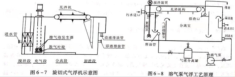 溶氣氣浮設備類型有哪些？作用分別是什么？