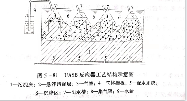 uasb主要處理什么污水？UASB工作原理及類型有哪些？