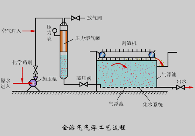 氣浮機壓力不知道該調(diào)成多少合適？看完你就懂了！02