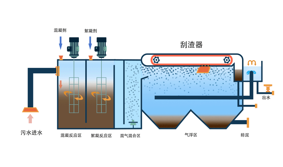 氣浮機有哪些分類，分別有什么作用，以溶氣氣浮機為例展開講講！02