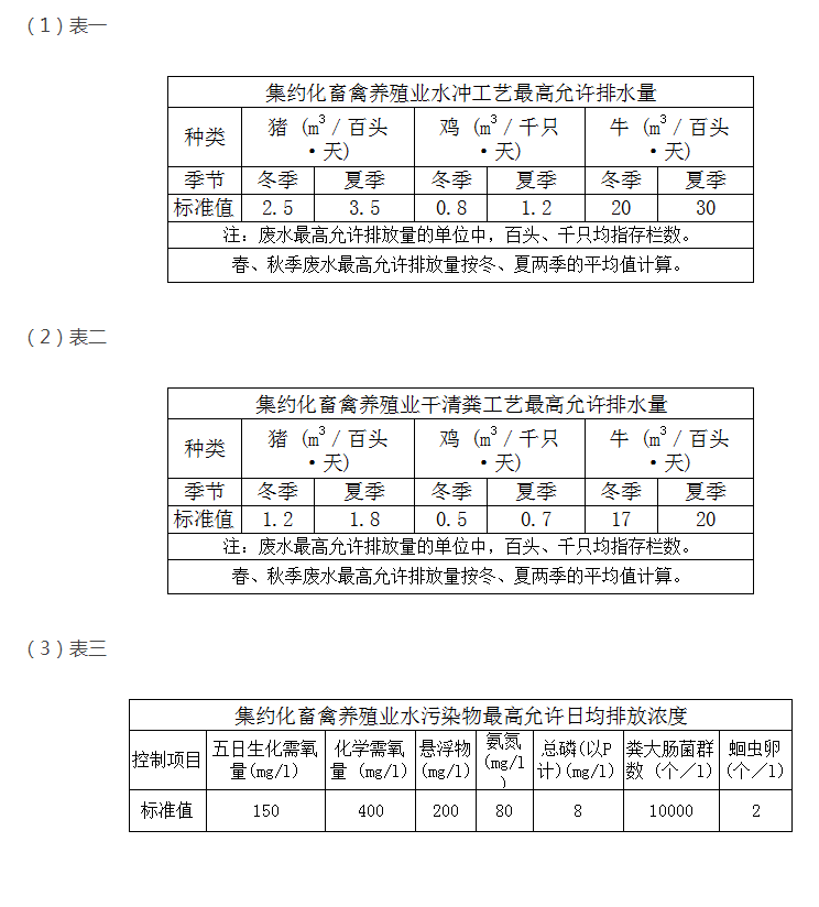 教你快速掌握養(yǎng)殖污水排放最新標(biāo)準(zhǔn)？