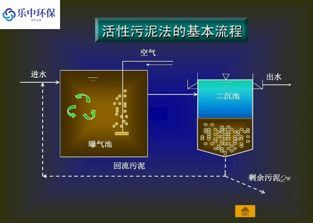 污水處理廠活性污泥法概念及用途有哪些？