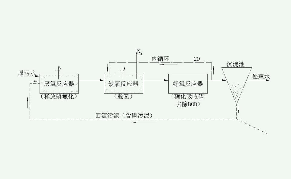 a2o工藝脫氮除磷原理是什么（a2o工藝能達(dá)到一級a嗎）