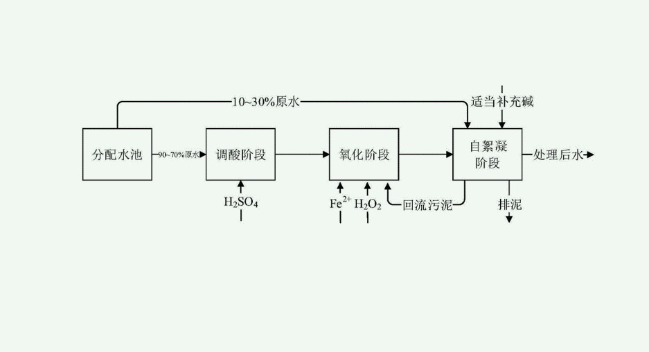 芬頓氧化法原理講解（芬頓氧化法的優(yōu)點(diǎn)）