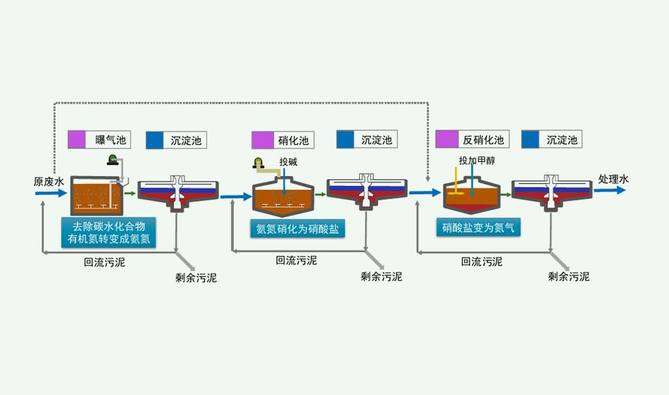 脫氮除磷原理是什么？（脫氮除磷的污水處理工藝介紹）