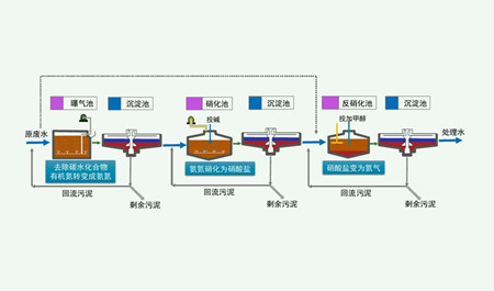 脫氮除磷原理是什么？（脫氮除磷的污水處理工藝介紹）