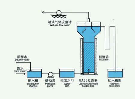 厭氧生物處理方案（厭氧生物處理的基本原理）