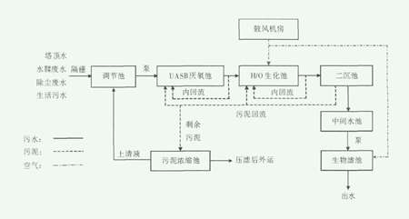 uasb工藝原理流程分享（uasb污水處理工藝）