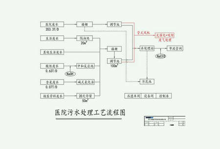 醫(yī)療污水處理流程圖詳細(xì)步驟（小型醫(yī)院醫(yī)療廢水處理流程）