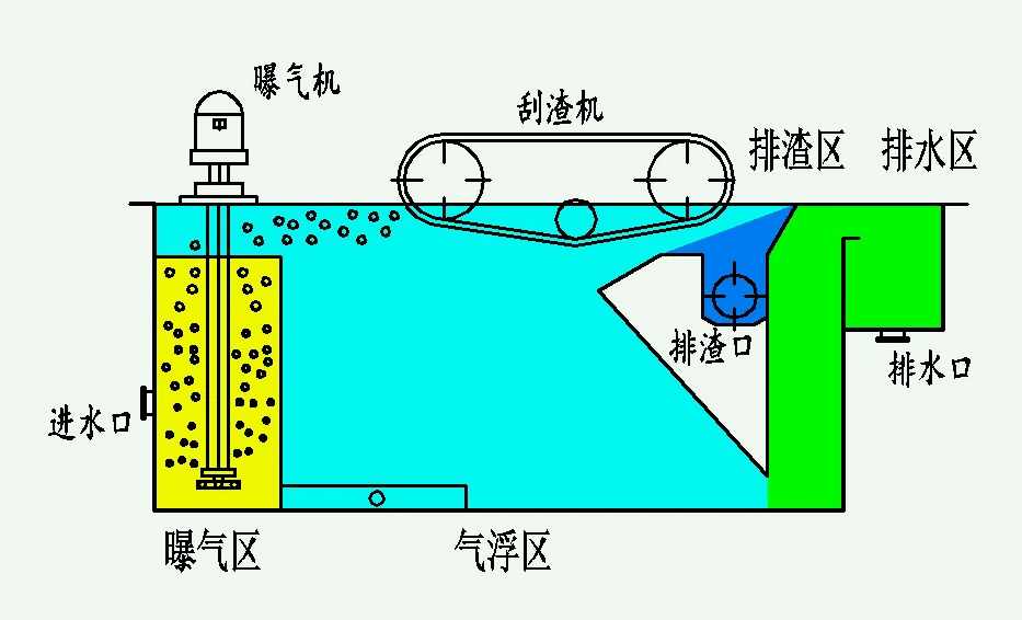 氣浮池結(jié)構(gòu)圖展示（氣浮池的運行原理是什么）