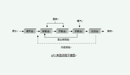 AAO脫氮除磷工藝基本流程圖（脫氮除磷的污水處理工藝AAO）