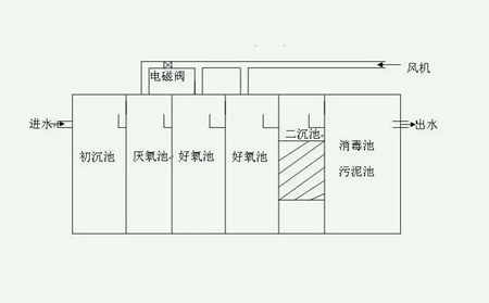 污水處理裝置設(shè)計(jì)圖（污水處理設(shè)備生產(chǎn)廠家分享）