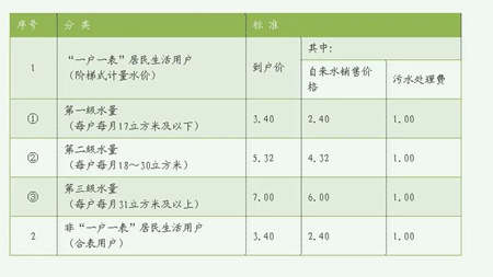 城市污水處理費收繳規(guī)定（小區(qū)污水處理費收費標準）