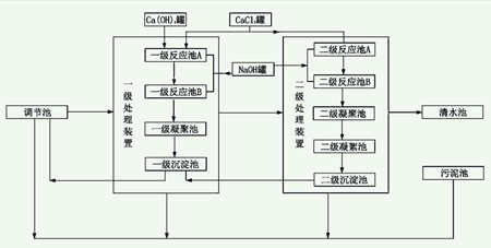 含氟廢水處理方法|工藝流程（含氟廢水處理工藝流程圖）