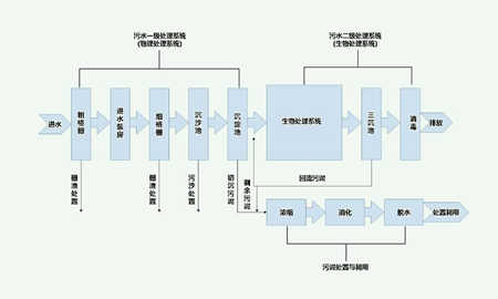 城鎮(zhèn)污水處理工藝流程圖（城鎮(zhèn)污水處理廠一級(jí)A工藝設(shè)計(jì)）