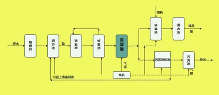 污水廠污水處理流程圖解釋（污水處理廠基本流程圖）