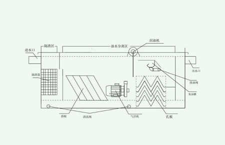 油水分離器工作原理圖|視頻（工業(yè)用油水分離設備介紹）