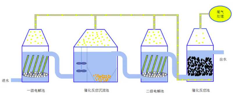 電化學(xué)處理污水原理是什么（電化學(xué)水處理技術(shù)原理）