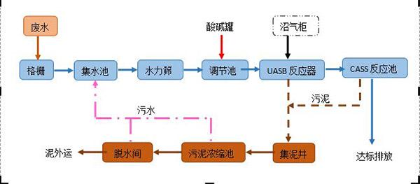 酒精廠污水處理工藝流程（酒精廠廢水處理設(shè)備裝置簡(jiǎn)介）-jpg